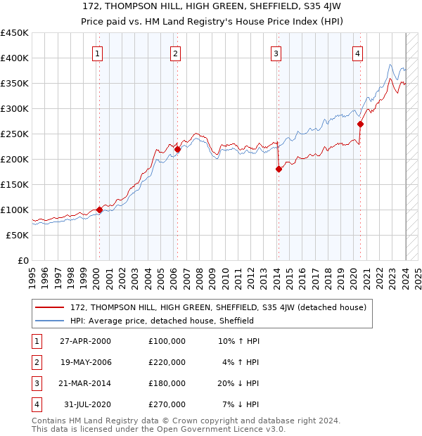 172, THOMPSON HILL, HIGH GREEN, SHEFFIELD, S35 4JW: Price paid vs HM Land Registry's House Price Index