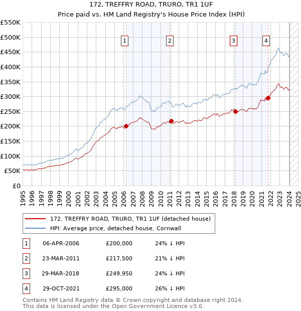 172, TREFFRY ROAD, TRURO, TR1 1UF: Price paid vs HM Land Registry's House Price Index