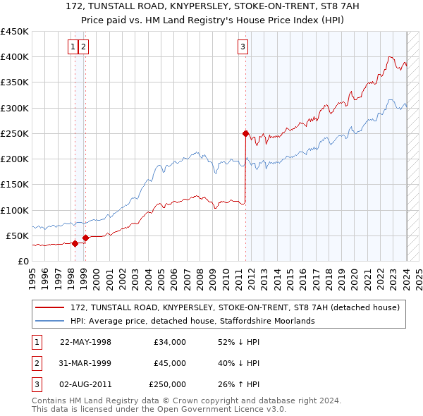 172, TUNSTALL ROAD, KNYPERSLEY, STOKE-ON-TRENT, ST8 7AH: Price paid vs HM Land Registry's House Price Index