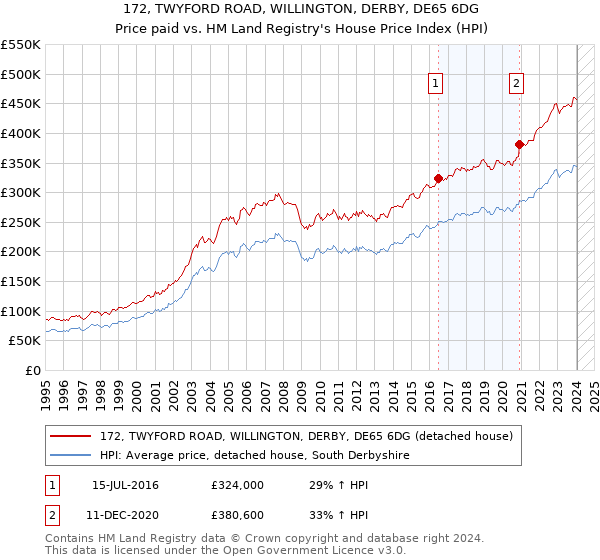 172, TWYFORD ROAD, WILLINGTON, DERBY, DE65 6DG: Price paid vs HM Land Registry's House Price Index