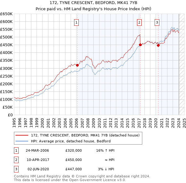 172, TYNE CRESCENT, BEDFORD, MK41 7YB: Price paid vs HM Land Registry's House Price Index