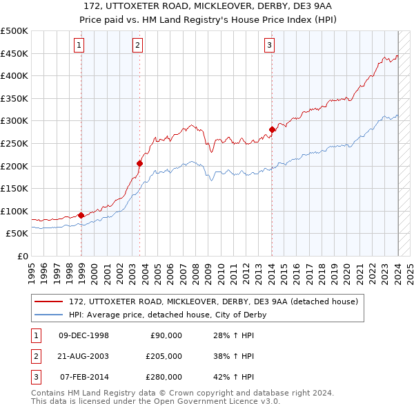 172, UTTOXETER ROAD, MICKLEOVER, DERBY, DE3 9AA: Price paid vs HM Land Registry's House Price Index