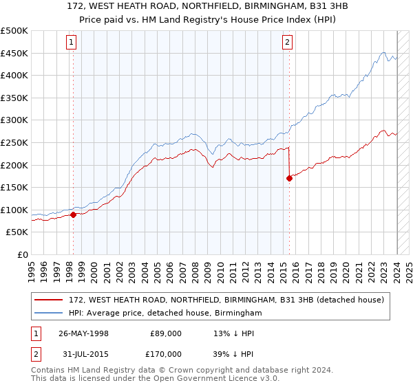 172, WEST HEATH ROAD, NORTHFIELD, BIRMINGHAM, B31 3HB: Price paid vs HM Land Registry's House Price Index