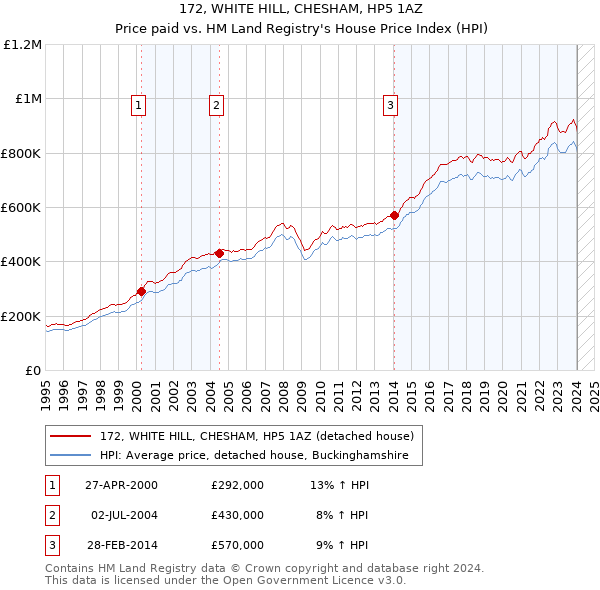 172, WHITE HILL, CHESHAM, HP5 1AZ: Price paid vs HM Land Registry's House Price Index