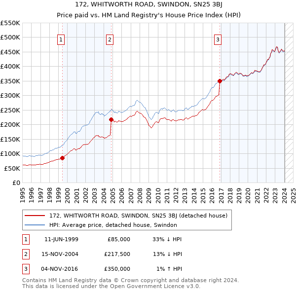 172, WHITWORTH ROAD, SWINDON, SN25 3BJ: Price paid vs HM Land Registry's House Price Index