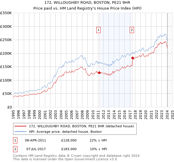 172, WILLOUGHBY ROAD, BOSTON, PE21 9HR: Price paid vs HM Land Registry's House Price Index