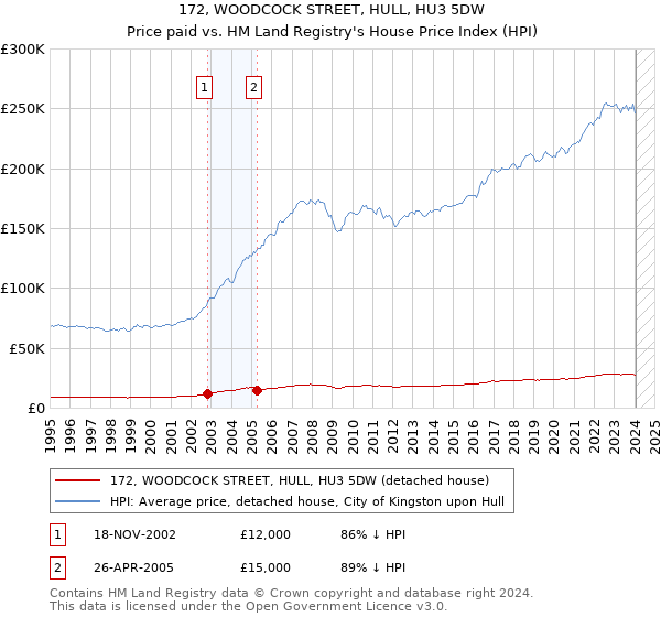 172, WOODCOCK STREET, HULL, HU3 5DW: Price paid vs HM Land Registry's House Price Index