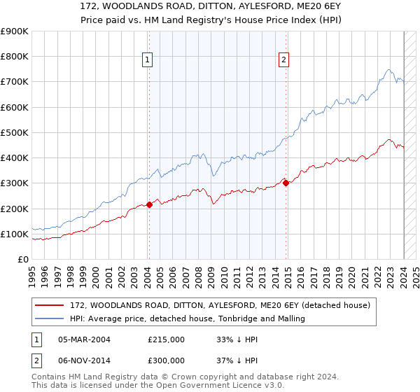 172, WOODLANDS ROAD, DITTON, AYLESFORD, ME20 6EY: Price paid vs HM Land Registry's House Price Index