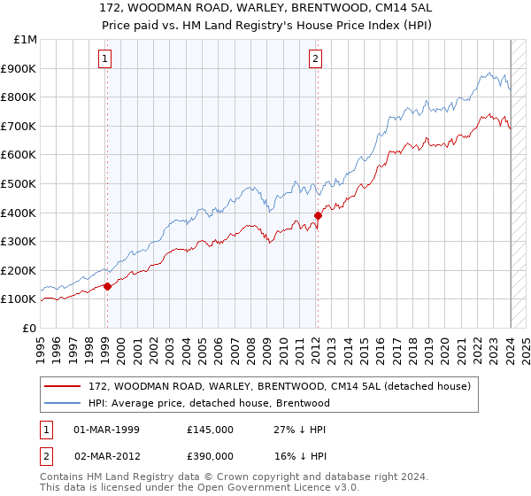 172, WOODMAN ROAD, WARLEY, BRENTWOOD, CM14 5AL: Price paid vs HM Land Registry's House Price Index