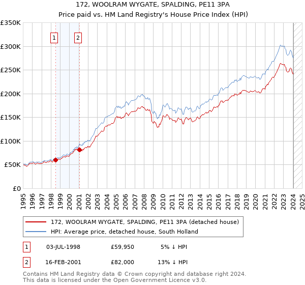 172, WOOLRAM WYGATE, SPALDING, PE11 3PA: Price paid vs HM Land Registry's House Price Index