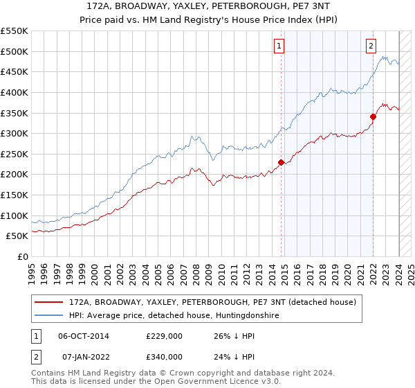 172A, BROADWAY, YAXLEY, PETERBOROUGH, PE7 3NT: Price paid vs HM Land Registry's House Price Index