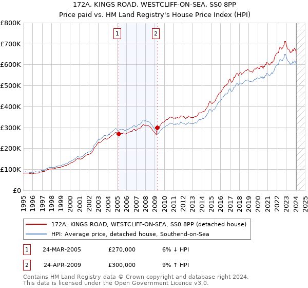 172A, KINGS ROAD, WESTCLIFF-ON-SEA, SS0 8PP: Price paid vs HM Land Registry's House Price Index