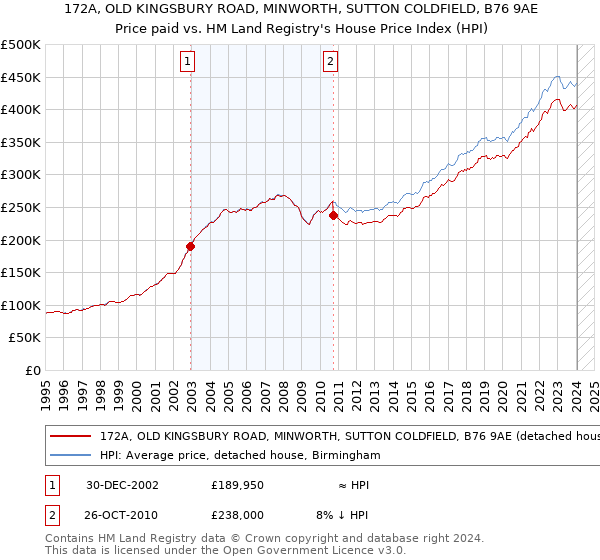 172A, OLD KINGSBURY ROAD, MINWORTH, SUTTON COLDFIELD, B76 9AE: Price paid vs HM Land Registry's House Price Index