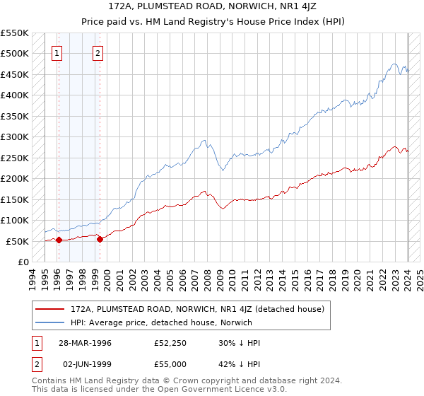172A, PLUMSTEAD ROAD, NORWICH, NR1 4JZ: Price paid vs HM Land Registry's House Price Index