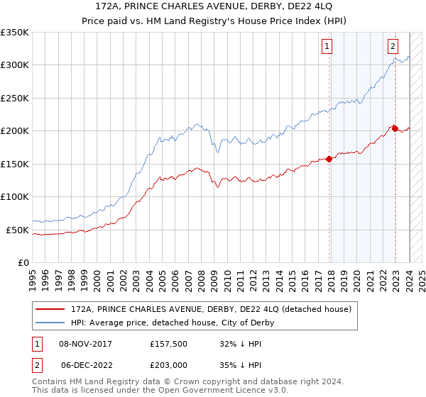 172A, PRINCE CHARLES AVENUE, DERBY, DE22 4LQ: Price paid vs HM Land Registry's House Price Index