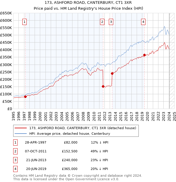 173, ASHFORD ROAD, CANTERBURY, CT1 3XR: Price paid vs HM Land Registry's House Price Index