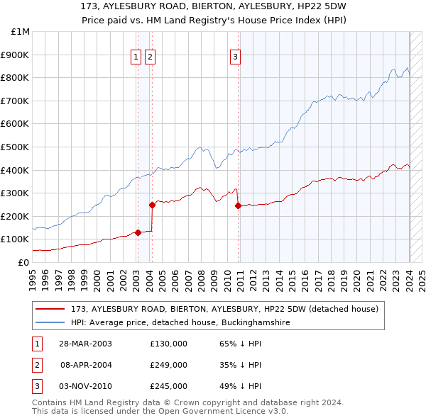 173, AYLESBURY ROAD, BIERTON, AYLESBURY, HP22 5DW: Price paid vs HM Land Registry's House Price Index