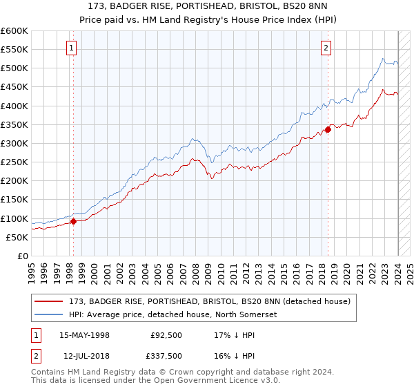 173, BADGER RISE, PORTISHEAD, BRISTOL, BS20 8NN: Price paid vs HM Land Registry's House Price Index