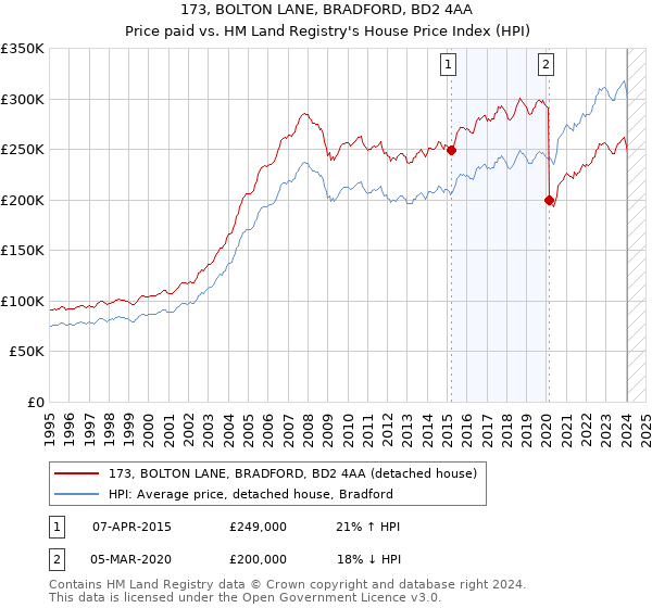 173, BOLTON LANE, BRADFORD, BD2 4AA: Price paid vs HM Land Registry's House Price Index