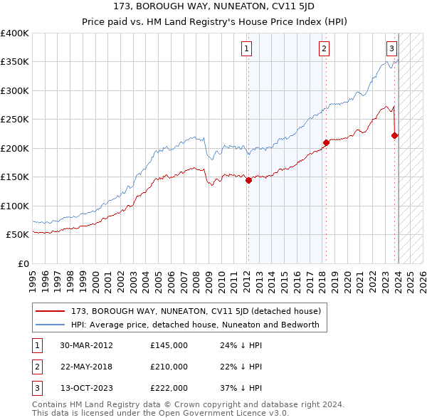 173, BOROUGH WAY, NUNEATON, CV11 5JD: Price paid vs HM Land Registry's House Price Index