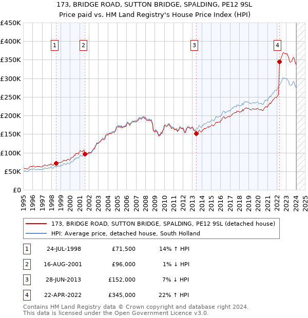 173, BRIDGE ROAD, SUTTON BRIDGE, SPALDING, PE12 9SL: Price paid vs HM Land Registry's House Price Index