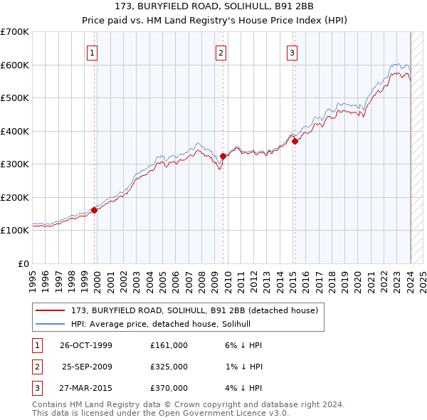 173, BURYFIELD ROAD, SOLIHULL, B91 2BB: Price paid vs HM Land Registry's House Price Index