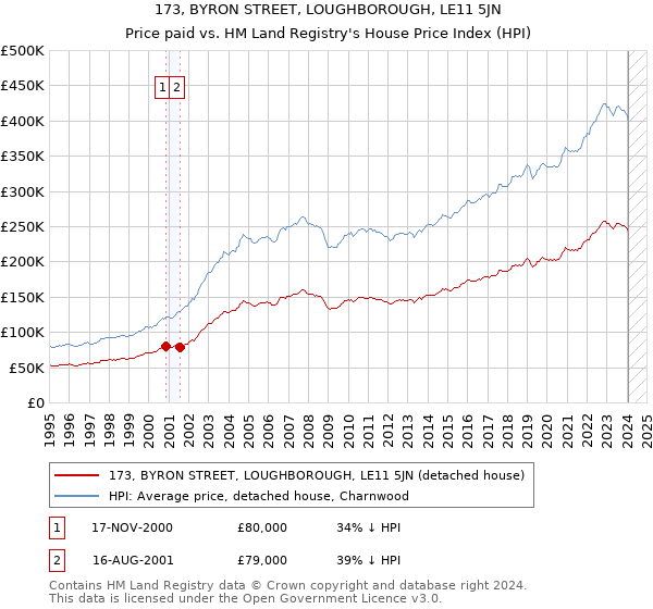 173, BYRON STREET, LOUGHBOROUGH, LE11 5JN: Price paid vs HM Land Registry's House Price Index
