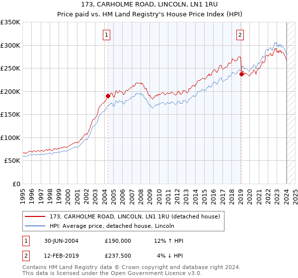 173, CARHOLME ROAD, LINCOLN, LN1 1RU: Price paid vs HM Land Registry's House Price Index