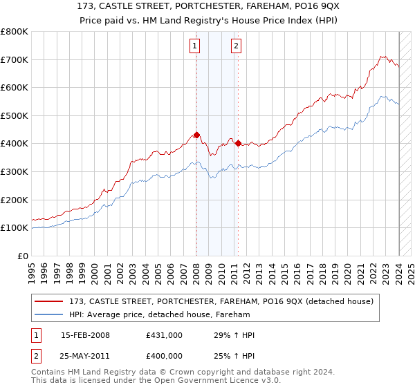 173, CASTLE STREET, PORTCHESTER, FAREHAM, PO16 9QX: Price paid vs HM Land Registry's House Price Index