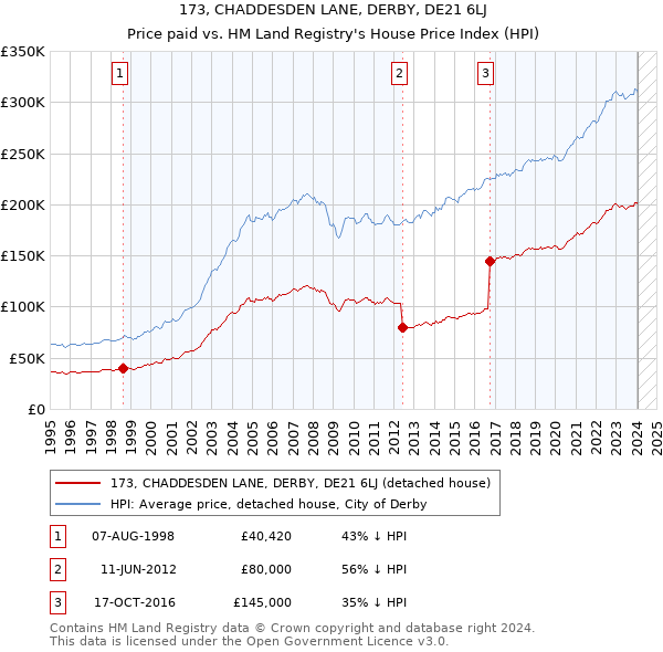 173, CHADDESDEN LANE, DERBY, DE21 6LJ: Price paid vs HM Land Registry's House Price Index