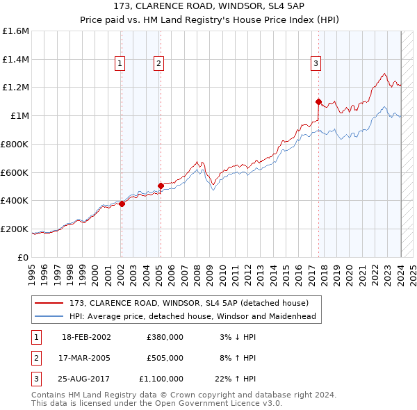 173, CLARENCE ROAD, WINDSOR, SL4 5AP: Price paid vs HM Land Registry's House Price Index