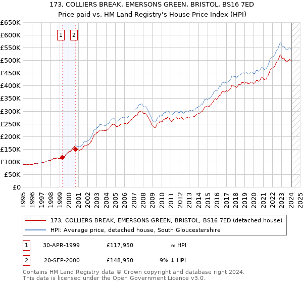 173, COLLIERS BREAK, EMERSONS GREEN, BRISTOL, BS16 7ED: Price paid vs HM Land Registry's House Price Index