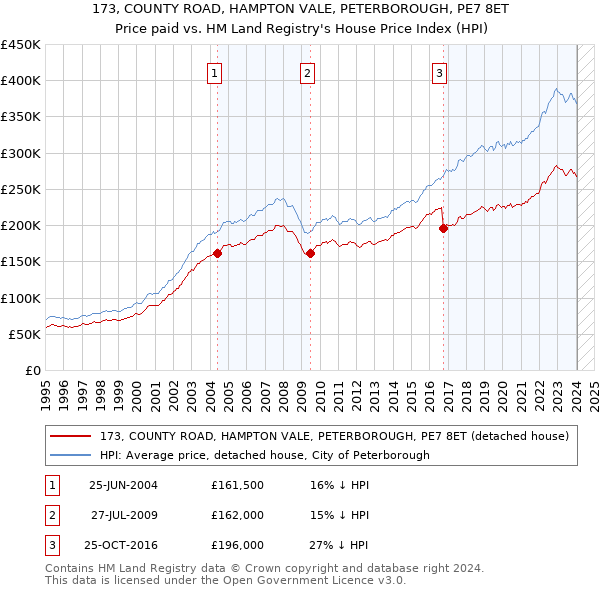 173, COUNTY ROAD, HAMPTON VALE, PETERBOROUGH, PE7 8ET: Price paid vs HM Land Registry's House Price Index