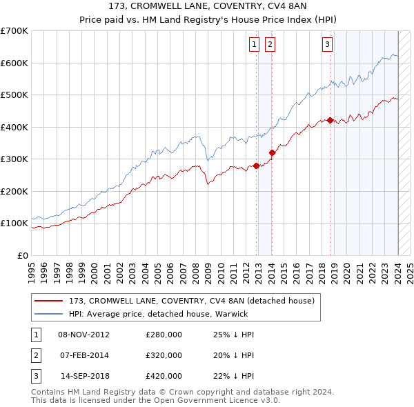 173, CROMWELL LANE, COVENTRY, CV4 8AN: Price paid vs HM Land Registry's House Price Index