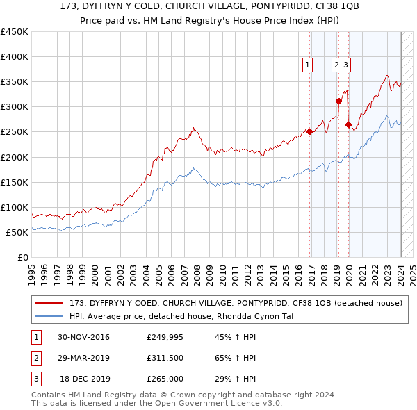 173, DYFFRYN Y COED, CHURCH VILLAGE, PONTYPRIDD, CF38 1QB: Price paid vs HM Land Registry's House Price Index