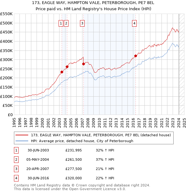 173, EAGLE WAY, HAMPTON VALE, PETERBOROUGH, PE7 8EL: Price paid vs HM Land Registry's House Price Index