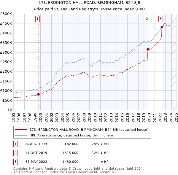 173, ERDINGTON HALL ROAD, BIRMINGHAM, B24 8JB: Price paid vs HM Land Registry's House Price Index