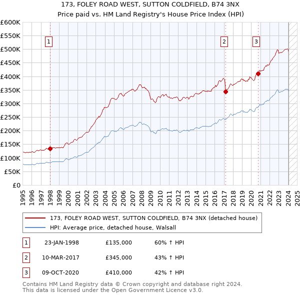 173, FOLEY ROAD WEST, SUTTON COLDFIELD, B74 3NX: Price paid vs HM Land Registry's House Price Index