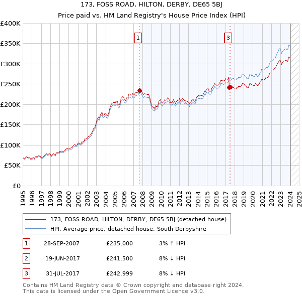 173, FOSS ROAD, HILTON, DERBY, DE65 5BJ: Price paid vs HM Land Registry's House Price Index