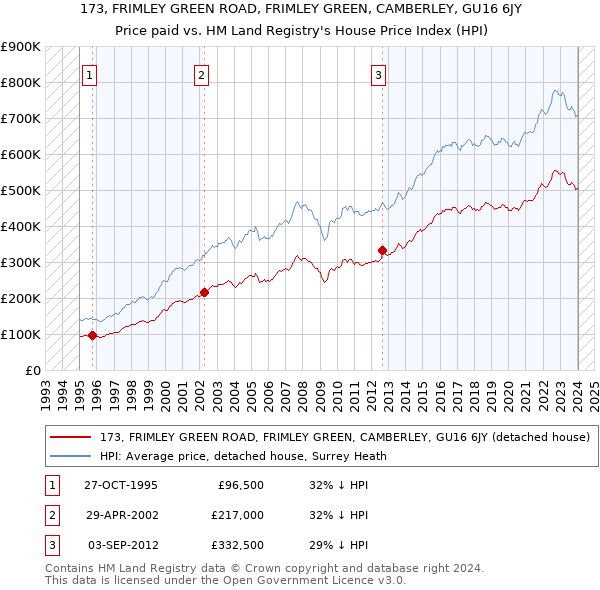 173, FRIMLEY GREEN ROAD, FRIMLEY GREEN, CAMBERLEY, GU16 6JY: Price paid vs HM Land Registry's House Price Index