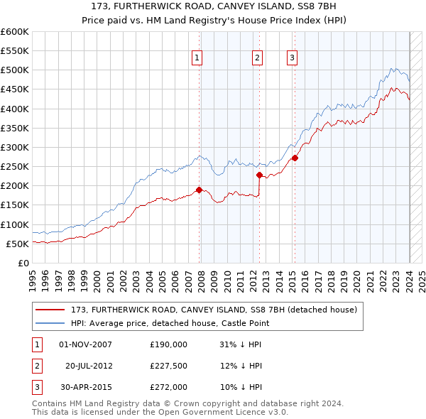 173, FURTHERWICK ROAD, CANVEY ISLAND, SS8 7BH: Price paid vs HM Land Registry's House Price Index
