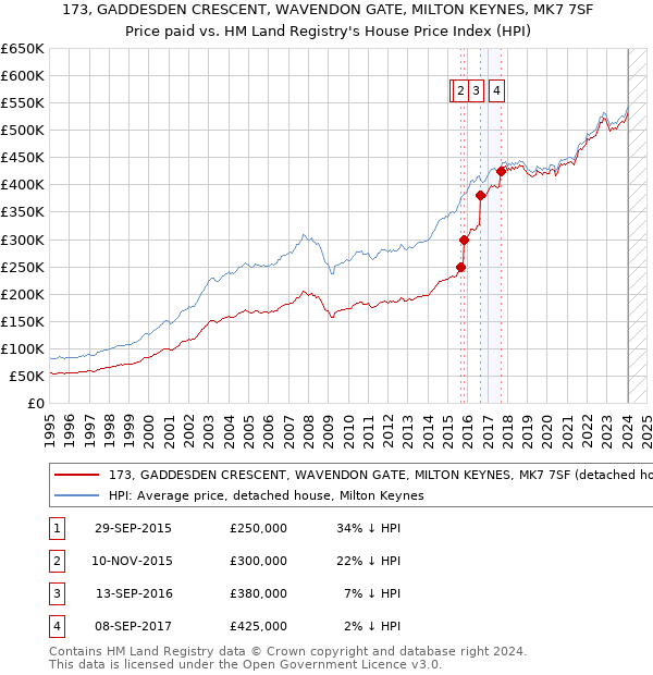 173, GADDESDEN CRESCENT, WAVENDON GATE, MILTON KEYNES, MK7 7SF: Price paid vs HM Land Registry's House Price Index