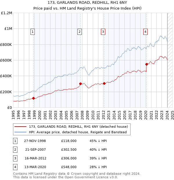 173, GARLANDS ROAD, REDHILL, RH1 6NY: Price paid vs HM Land Registry's House Price Index
