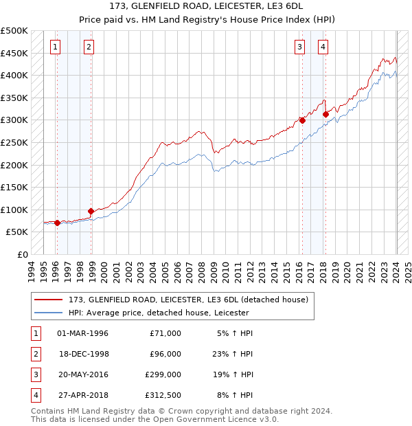 173, GLENFIELD ROAD, LEICESTER, LE3 6DL: Price paid vs HM Land Registry's House Price Index