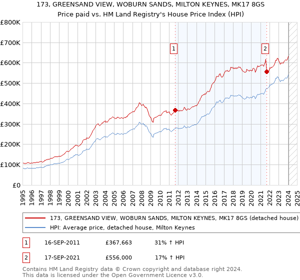173, GREENSAND VIEW, WOBURN SANDS, MILTON KEYNES, MK17 8GS: Price paid vs HM Land Registry's House Price Index