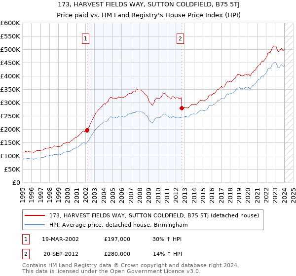 173, HARVEST FIELDS WAY, SUTTON COLDFIELD, B75 5TJ: Price paid vs HM Land Registry's House Price Index