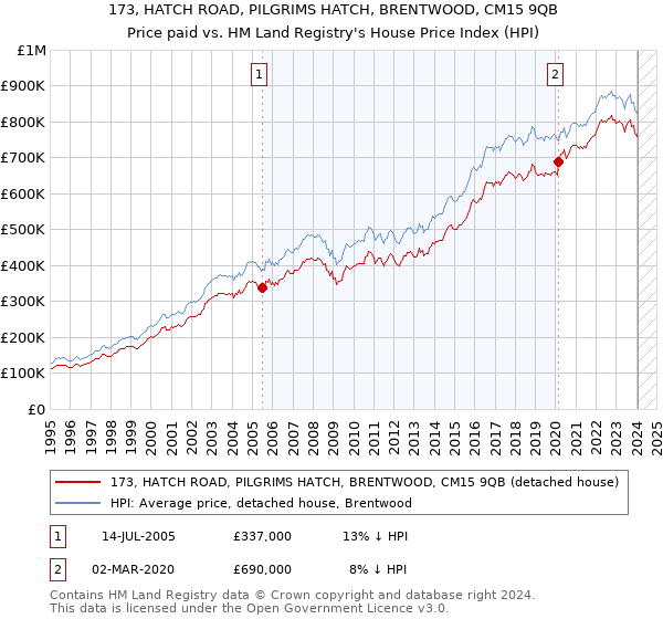 173, HATCH ROAD, PILGRIMS HATCH, BRENTWOOD, CM15 9QB: Price paid vs HM Land Registry's House Price Index