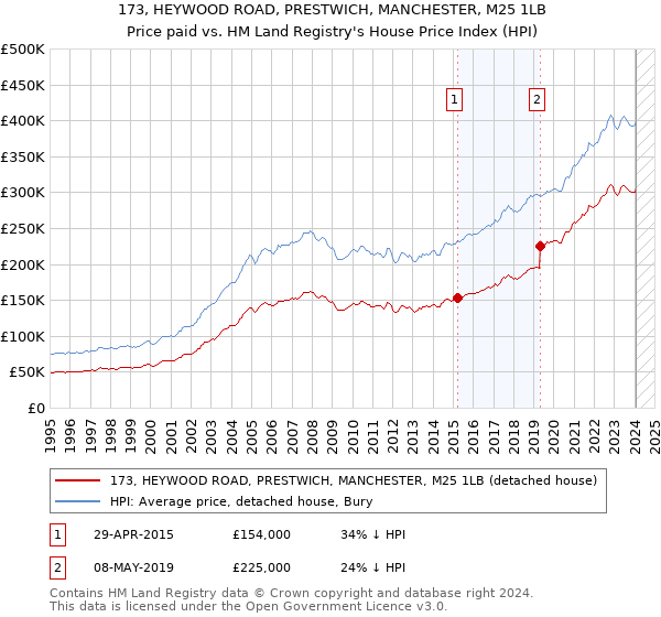 173, HEYWOOD ROAD, PRESTWICH, MANCHESTER, M25 1LB: Price paid vs HM Land Registry's House Price Index