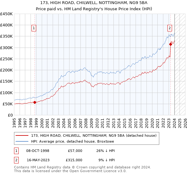 173, HIGH ROAD, CHILWELL, NOTTINGHAM, NG9 5BA: Price paid vs HM Land Registry's House Price Index
