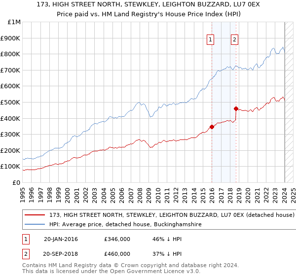 173, HIGH STREET NORTH, STEWKLEY, LEIGHTON BUZZARD, LU7 0EX: Price paid vs HM Land Registry's House Price Index